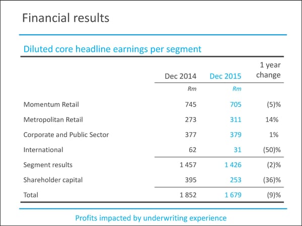 MMI Holdings | Semi-Annual December Interim Report - Page 28