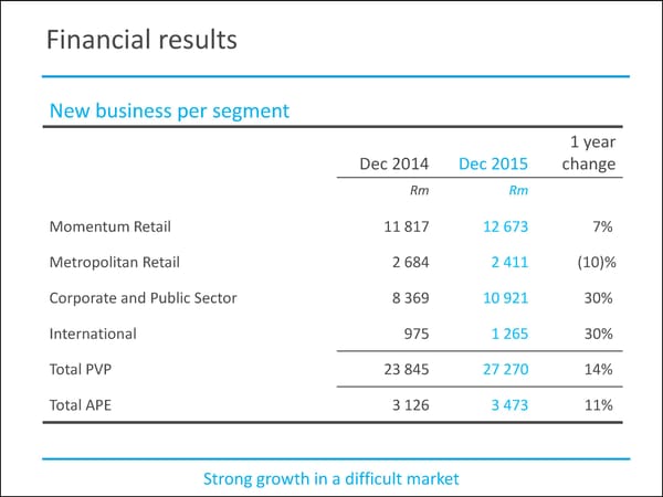 MMI Holdings | Semi-Annual December Interim Report - Page 36