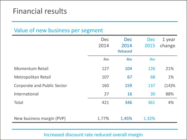 MMI Holdings | Semi-Annual December Interim Report - Page 38