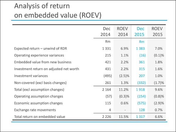 MMI Holdings | Semi-Annual December Interim Report - Page 40