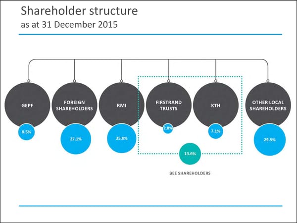 MMI Holdings | Semi-Annual December Interim Report - Page 49