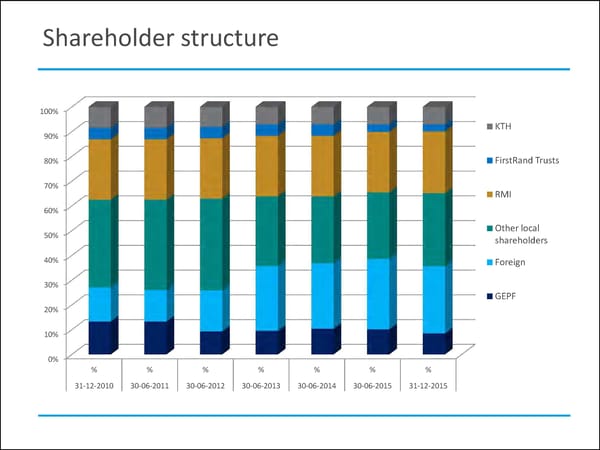 MMI Holdings | Semi-Annual December Interim Report - Page 50